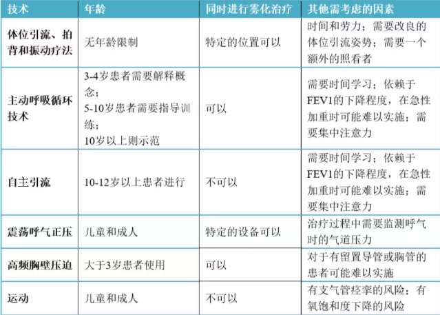 氣道廓清-慢阻肺-哮喘-支氣管炎-肺不張-外科術(shù)后-咳痰-肺炎